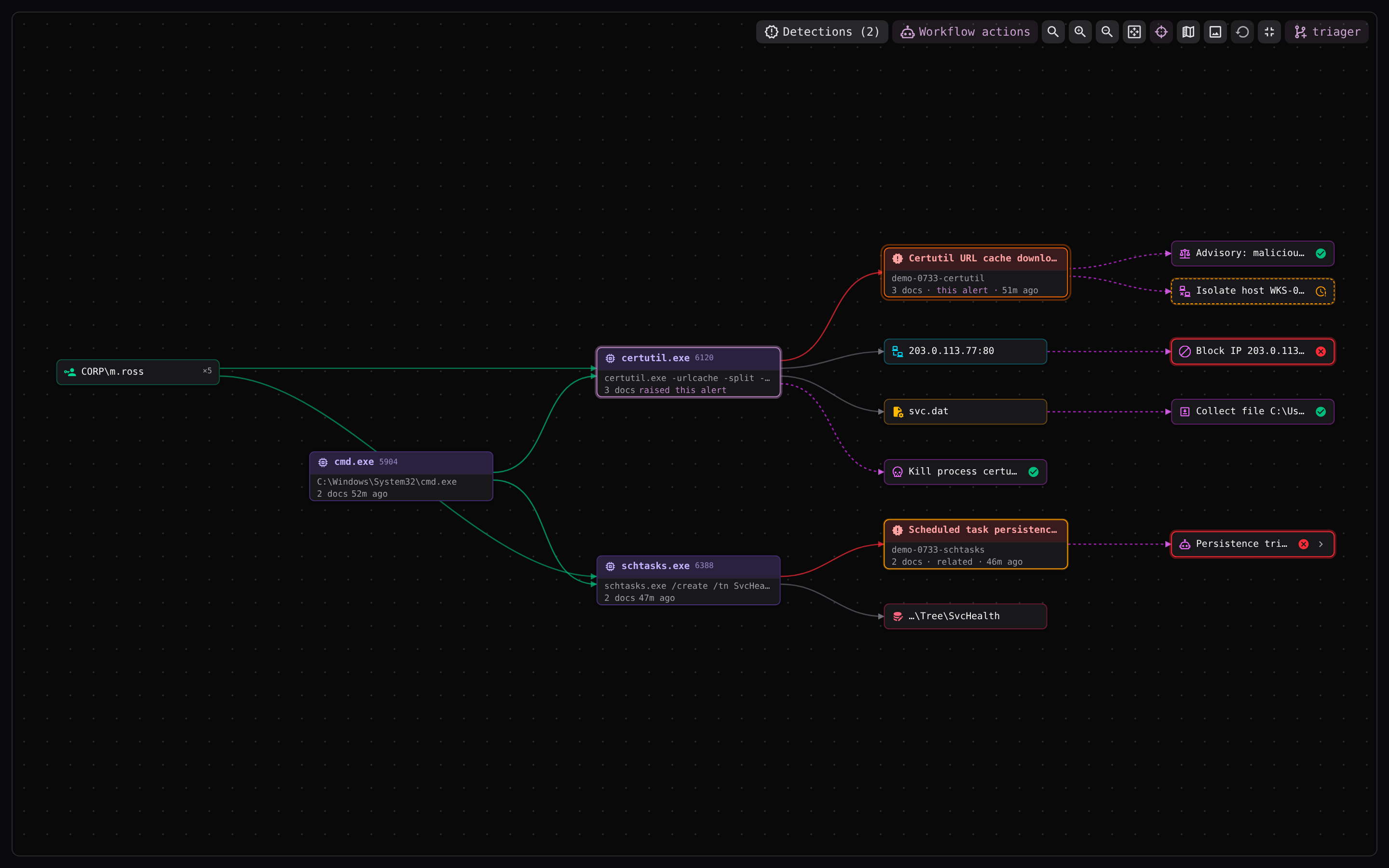 A XenXDR event graph: a user account and the processes it spawned running left to right into the detections that fired, the addresses and files they touched, and the response action taken against each.